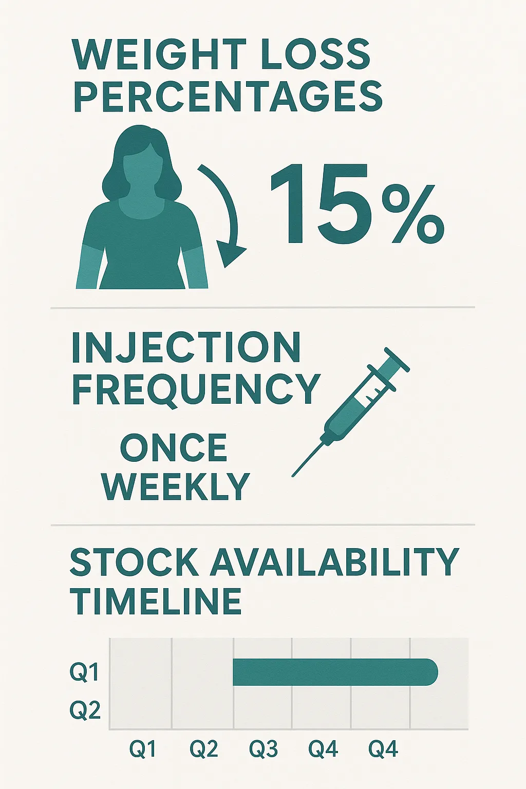 Infographic displaying weight loss percentages, injection frequency, and stock availability timeline.
